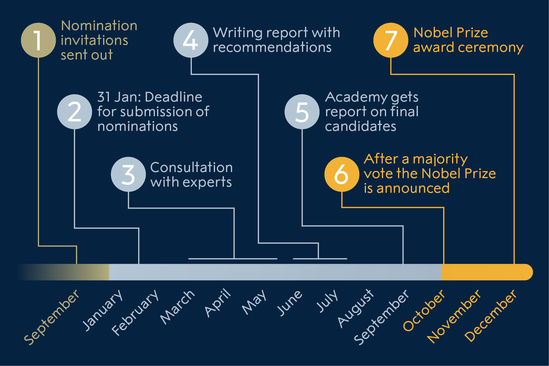 manbet手机版诺贝尔化学奖获得者的提名程序