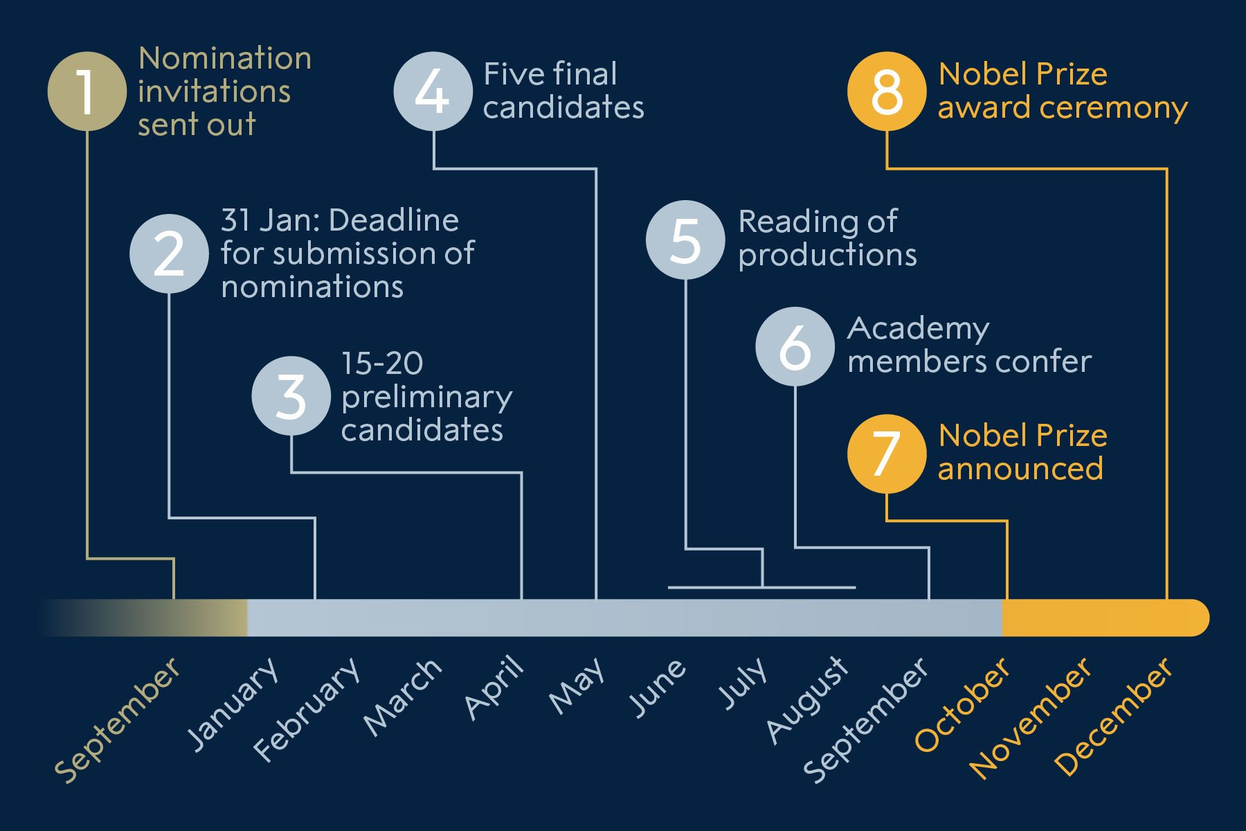 manbet手机版诺贝尔文学奖的提名过程