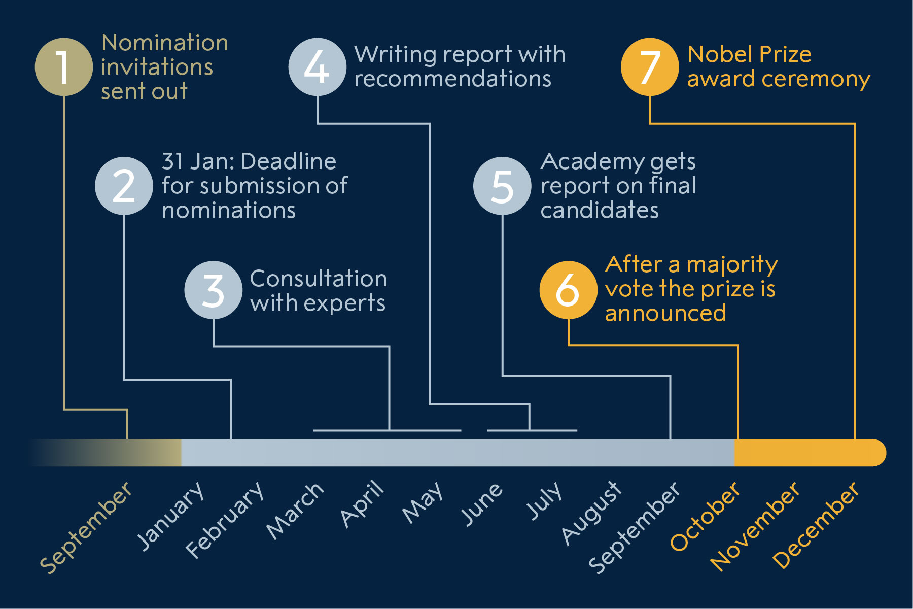 manbet手机版诺贝尔经济学奖的提名过程