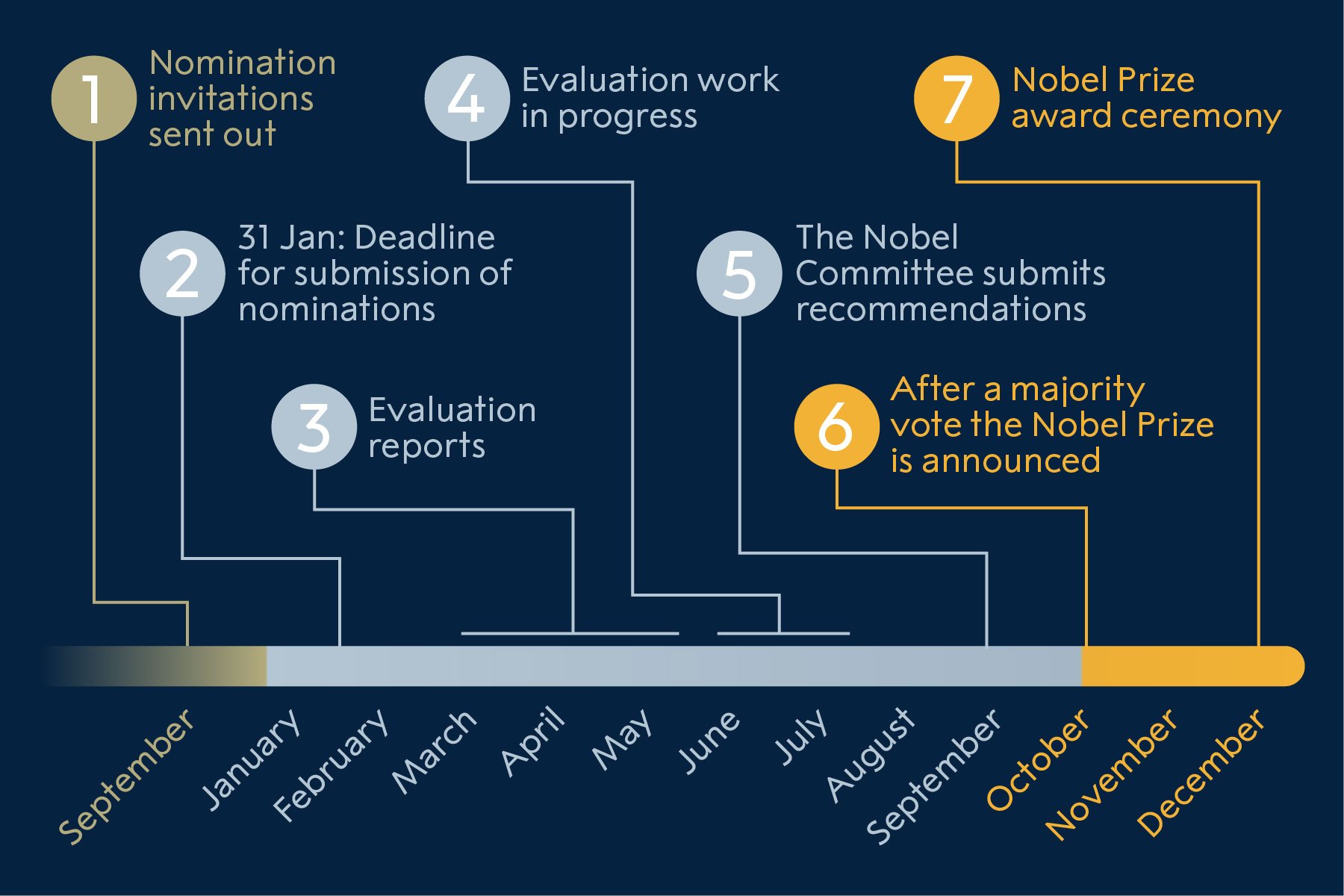 manbet手机版诺贝尔生理学或医学奖的提名过程