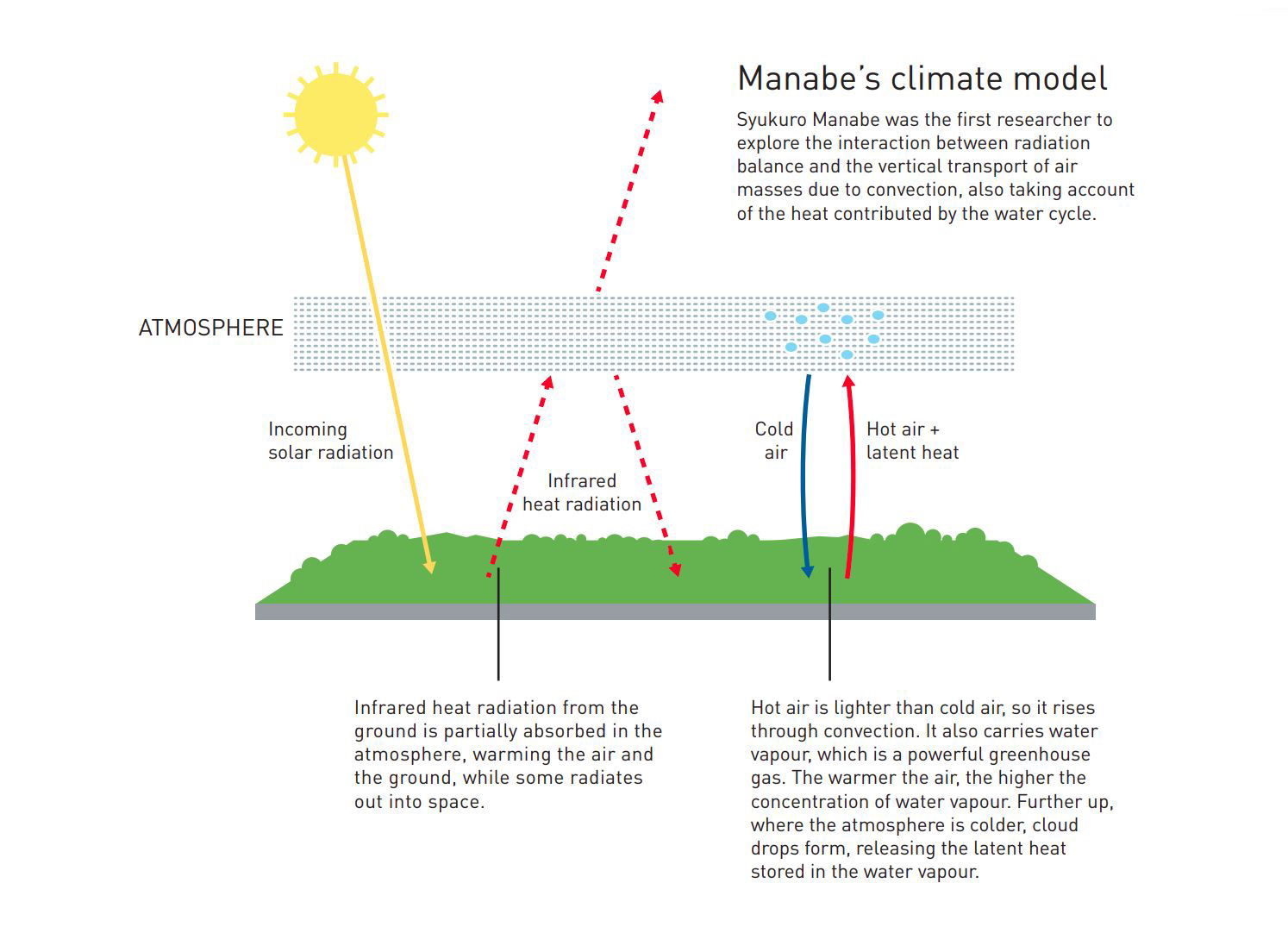 manbet手机版Manabe气候模型